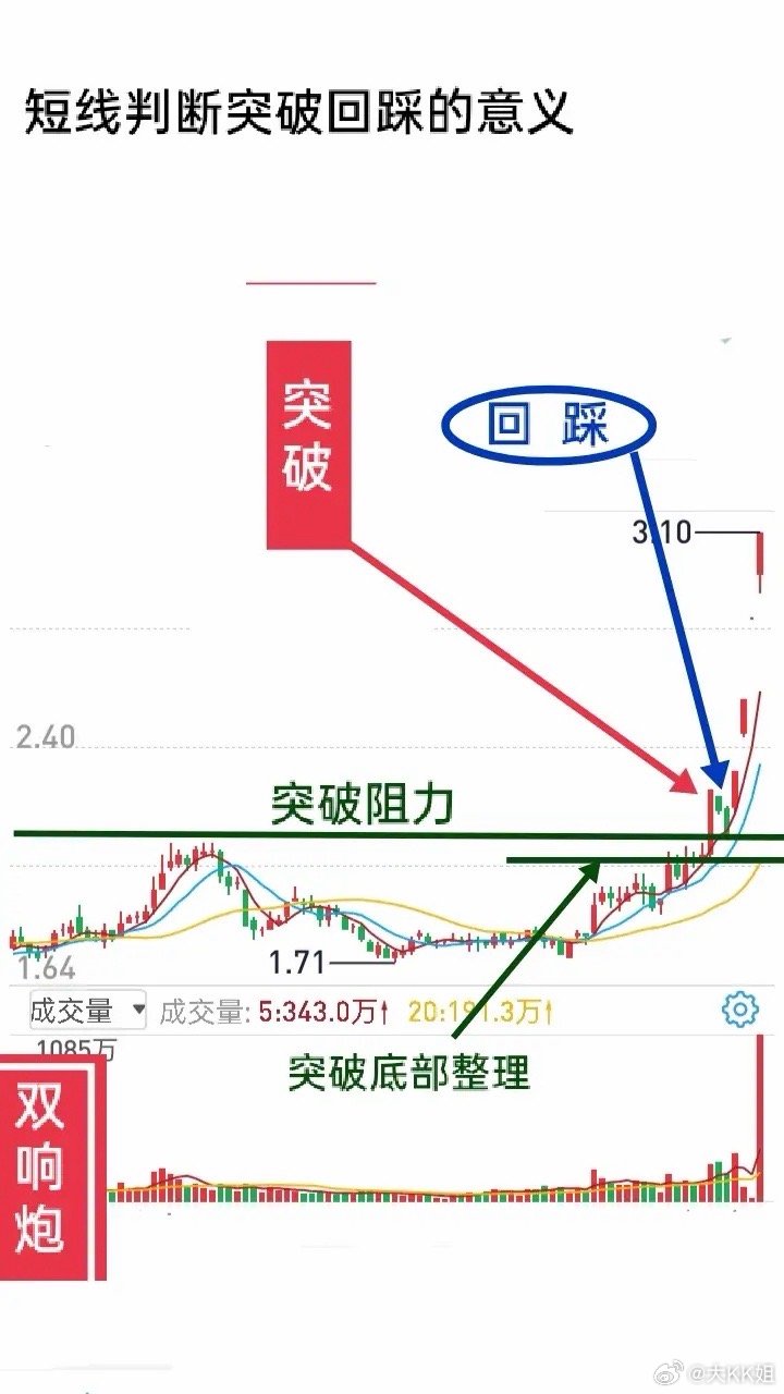 短线交易必须搞懂真假突破：真突破后，要么回踩确认，要么直接走主升浪；假突破则会快