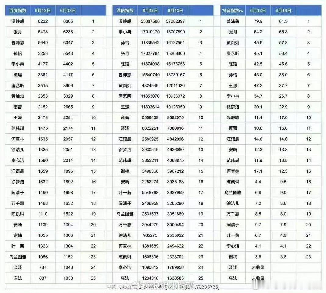 温峥嵘热度断层领跑温峥嵘热度断层领跑，《迷墙》里护娃的妈妈太飒了，气场真的超强