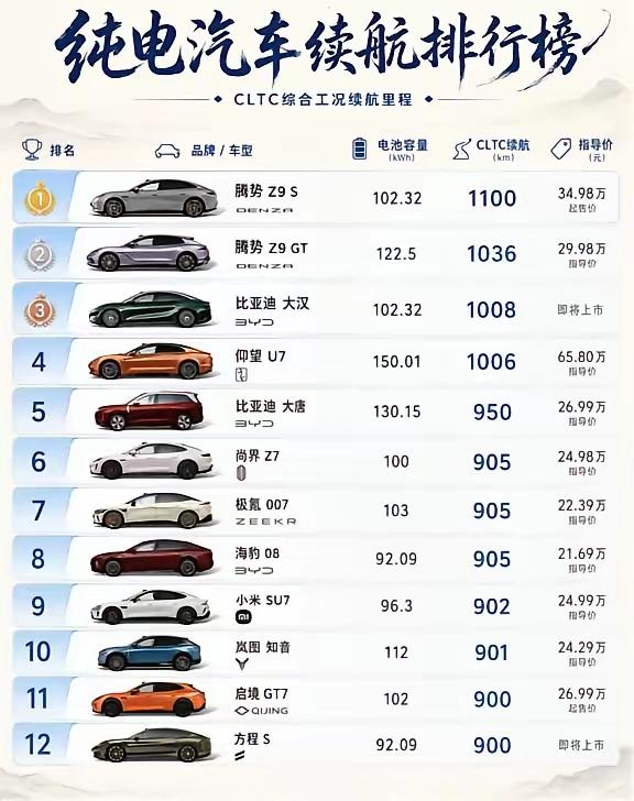纯电汽车续航排行榜！1000公里以上，比亚迪占了四款！啥也别说了，这才是遥遥领先
