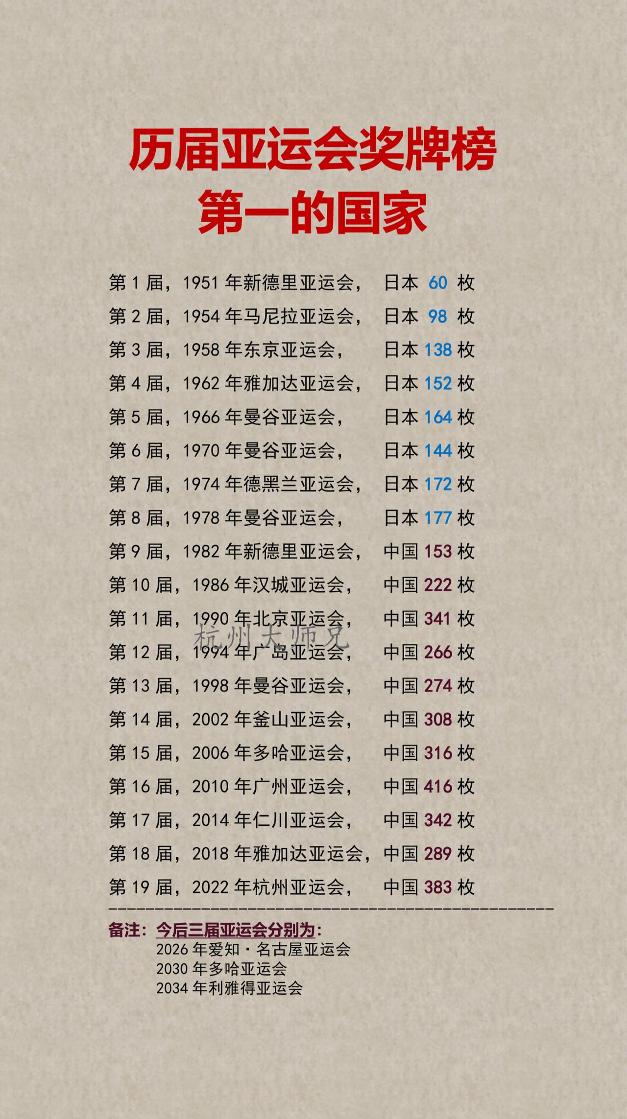 美联社建议：亚运会应该改名"中国全运会"！ 美联社没夸咱，也没骂咱，专拣边角