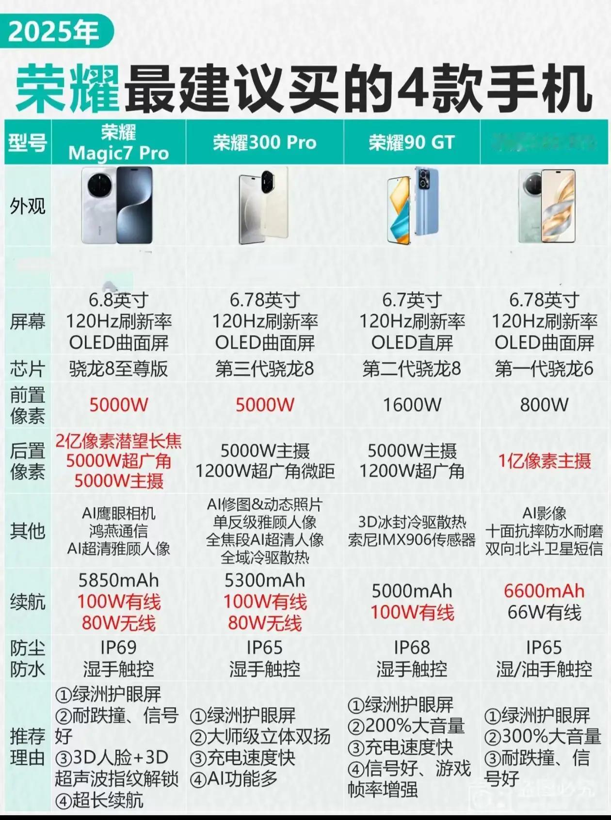 家人们速码！2025荣耀手机闭眼入清单来啦📱宝子们，2025想换荣耀手机却