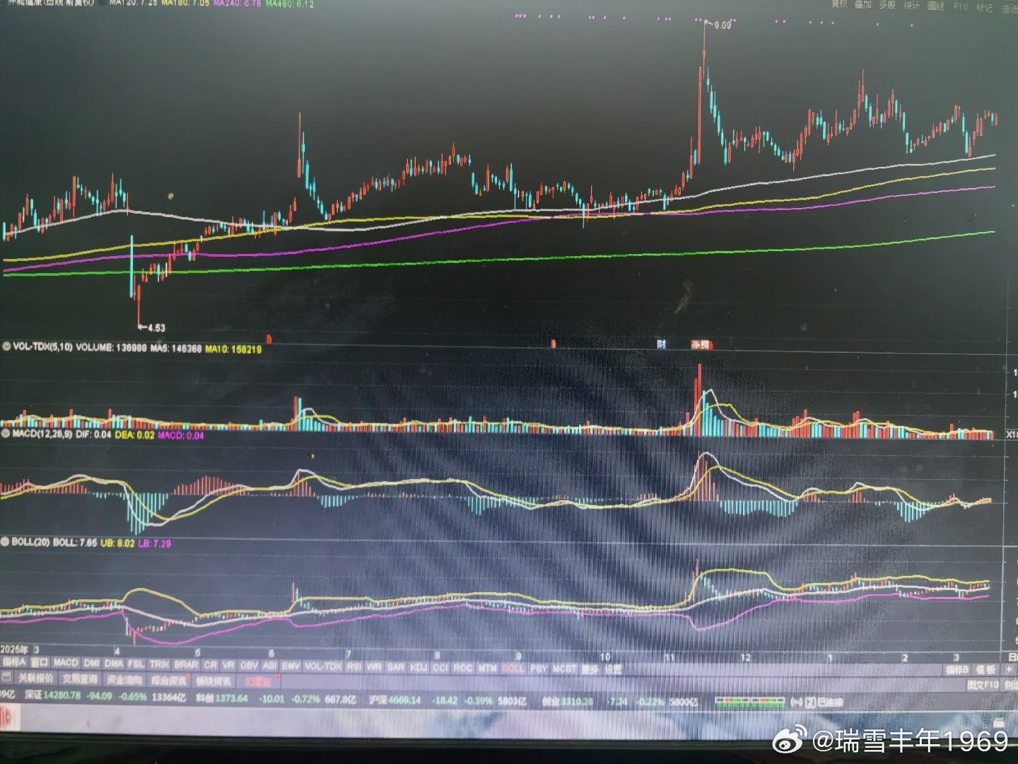 日线长期均线排列的三线平行，视觉美感。周线中期均线排列的三线平行，视觉美感。有过