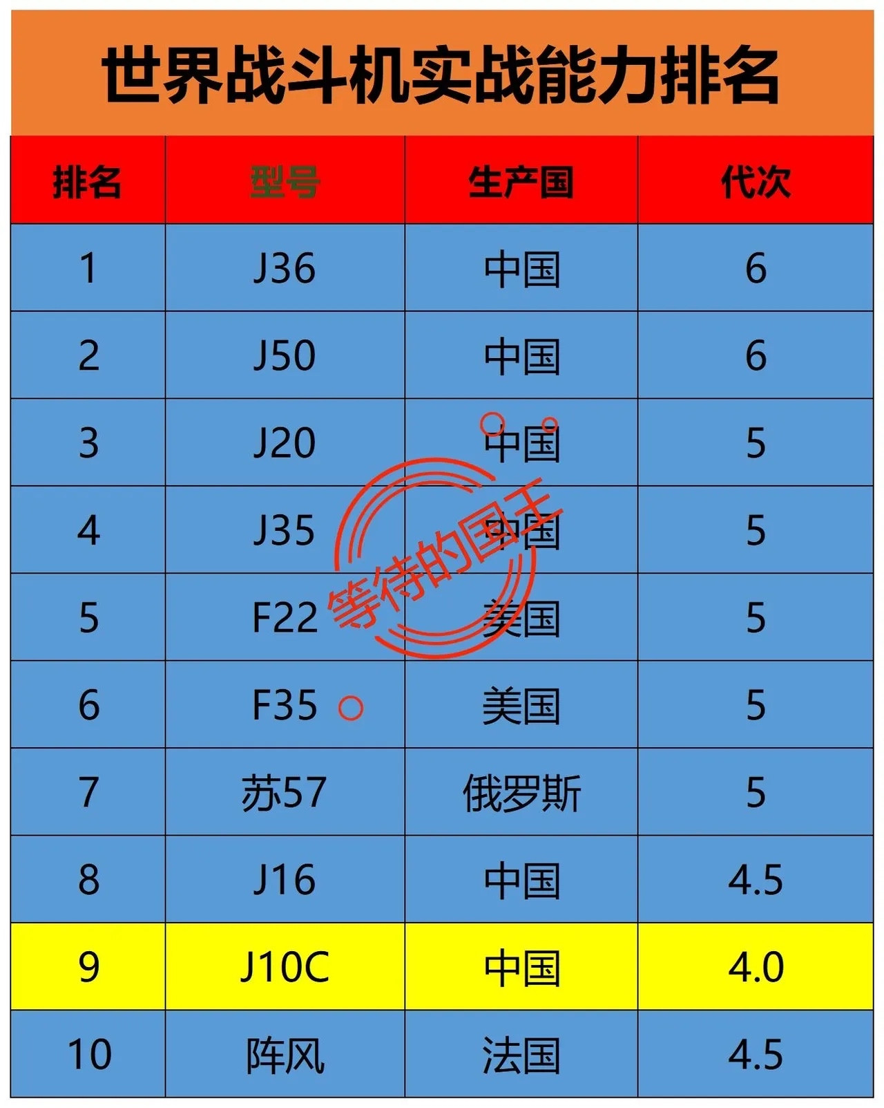 第一梯队：J36、J50（是六代机）第二梯队：J20、F22（是五代机）第三
