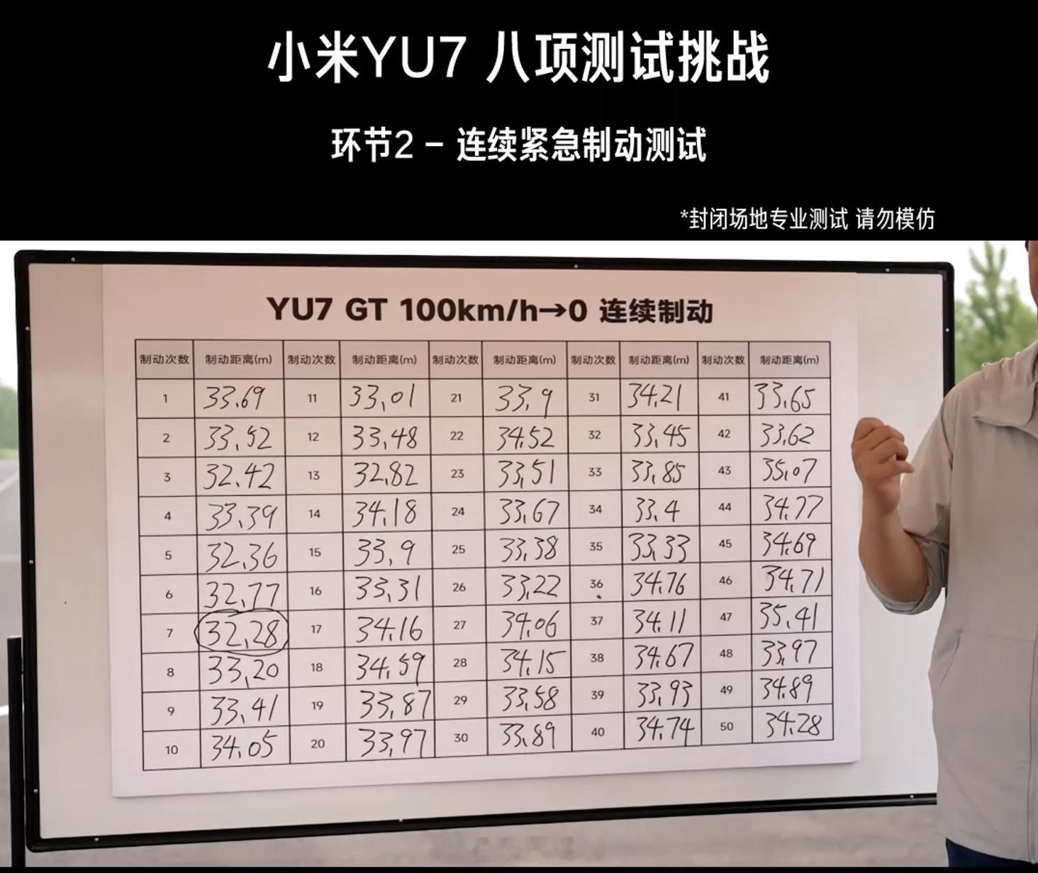 YU7GT连续制动50次无衰减GT有这样的表现太正常了，说实话，完全没有半点意外