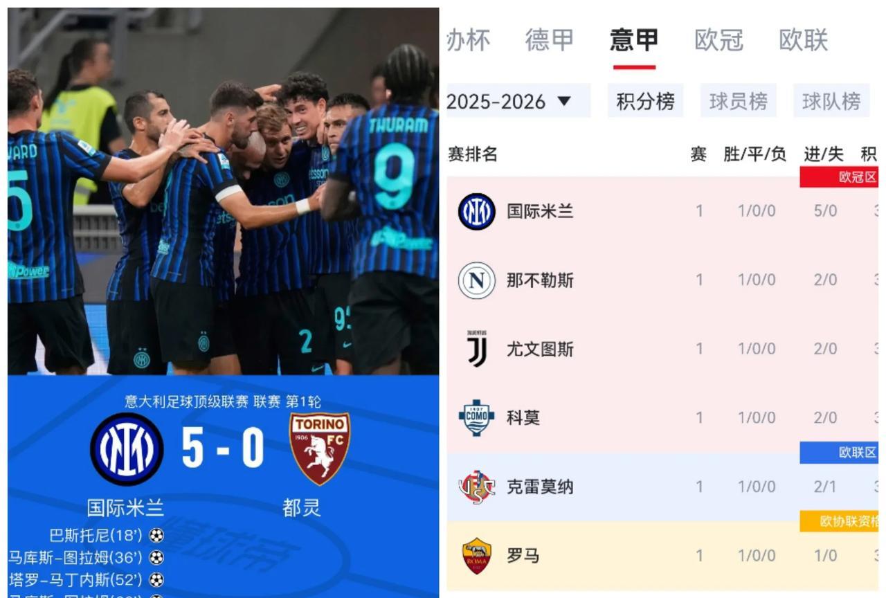 国米这赛季意甲冠军应该没跑了！第一场就这么酣畅淋漓，让我感觉有点不敢相信。这赛
