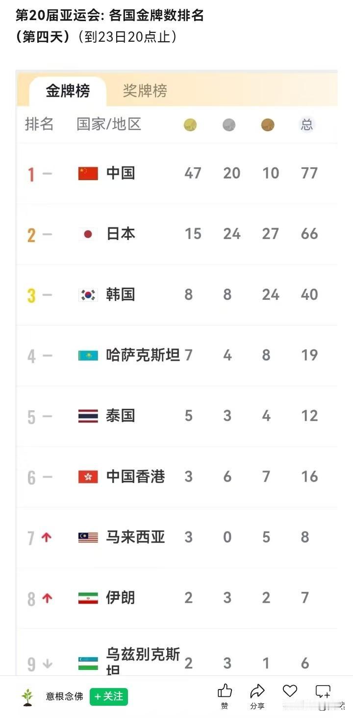 亚运会实在是太没意思了！比赛第四天，中国金牌一骑绝尘妃子笑，绝尘到什么程度
