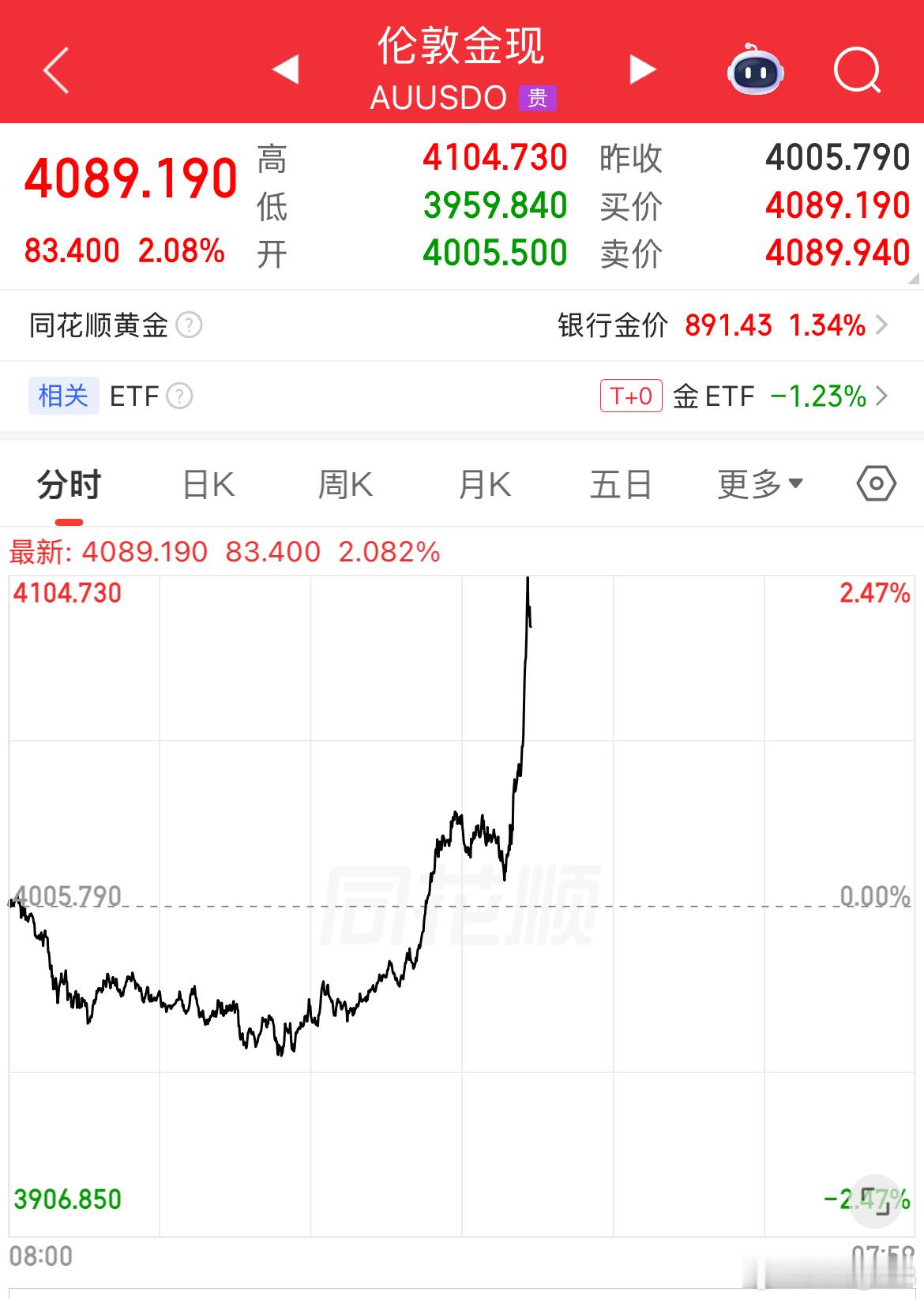 加息压力减少了？美联储主席沃什：通胀风险已经下降。受此提振，连日低迷的黄金迎来强