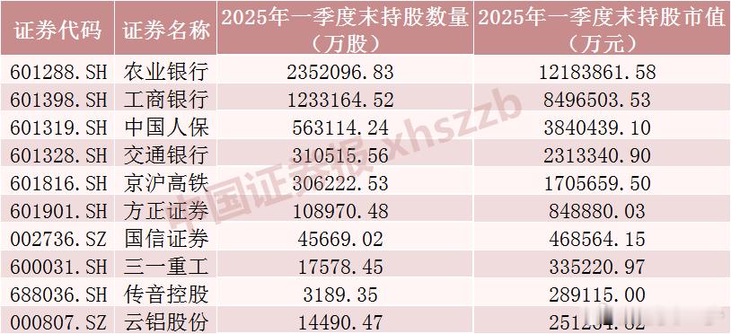 社保基金大幅加仓这些股票！持仓银行行业市值超2300亿元​​​