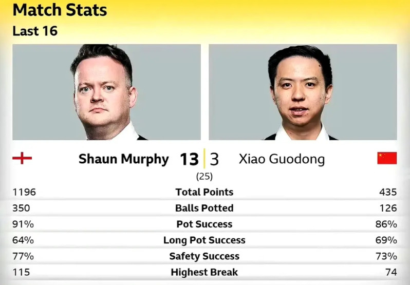 肖国栋耻辱惨败墨菲！连续两轮中国球手都被大嘴墨菲给收拾了，一轮比一轮惨，这比赛看