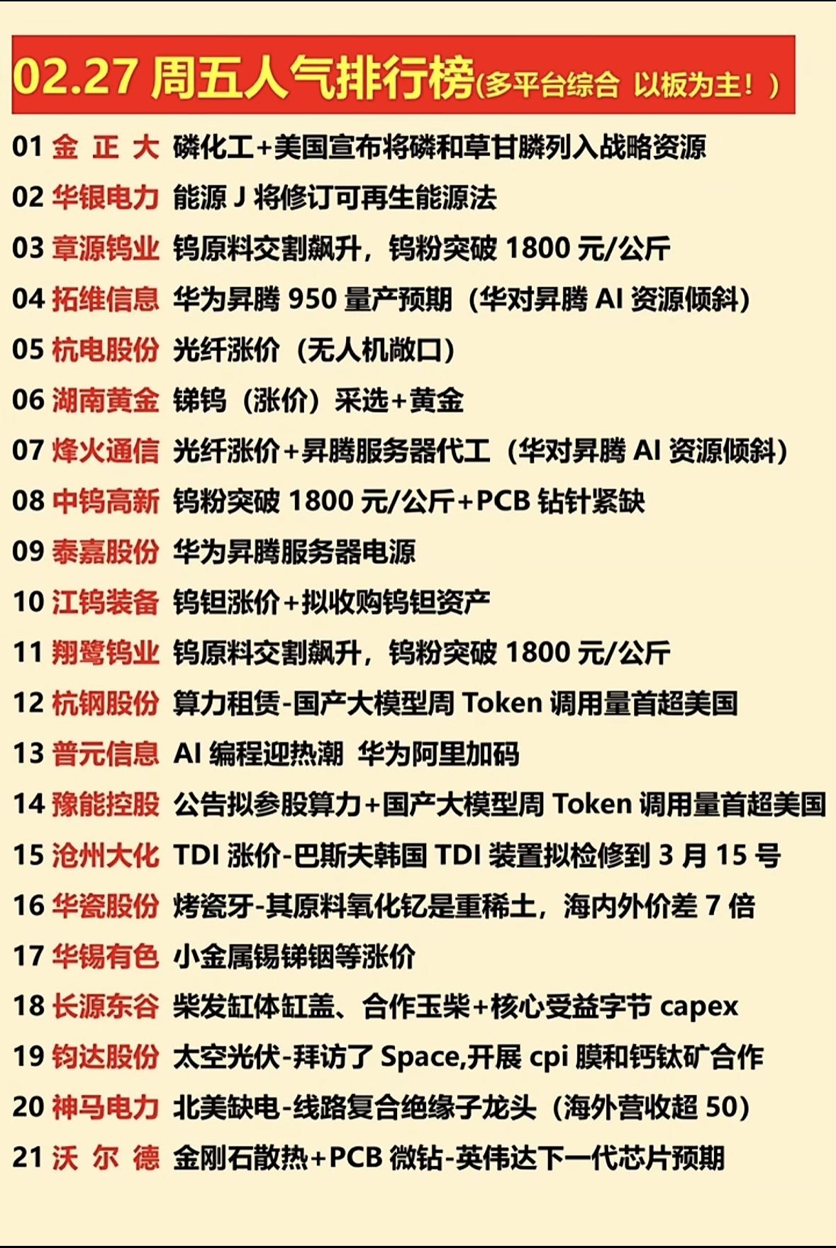 2026年2月27日人气榜揭晓！🔥📈钨矿、光纤、AI服务器成热点，黄