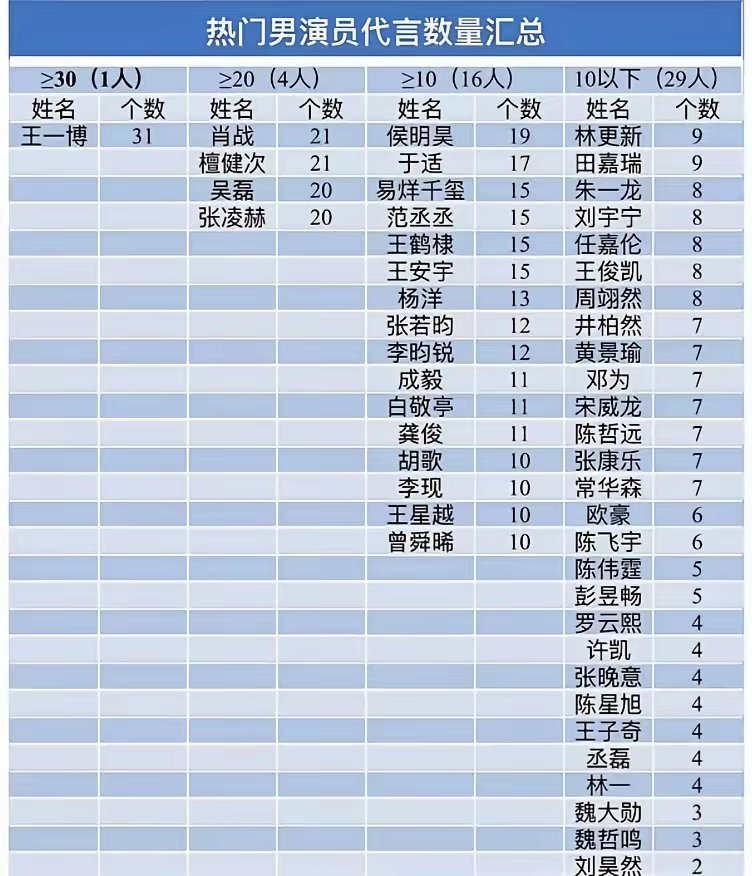 男明星代言数量！谁的商务价值超出你的预料？≥30（1人）王一博：31个≥20（