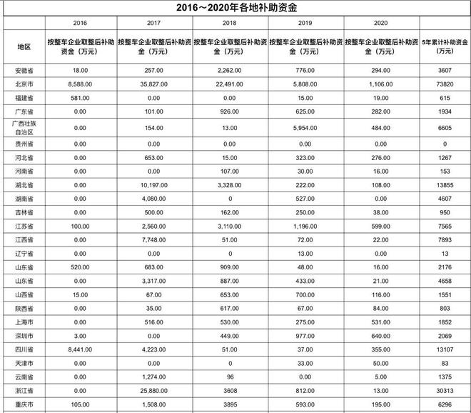 新能源5年补贴终审: 北汽狂揽1/3蛋糕, 比亚迪仅分到1%