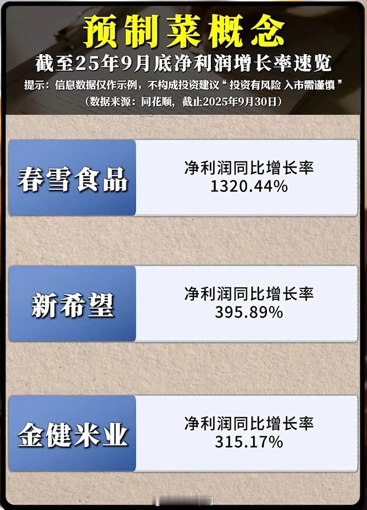 净利润爆涨1320%只是开始？预制菜正在撕掉“垃圾食品”标签？当看到春雪食品飙升