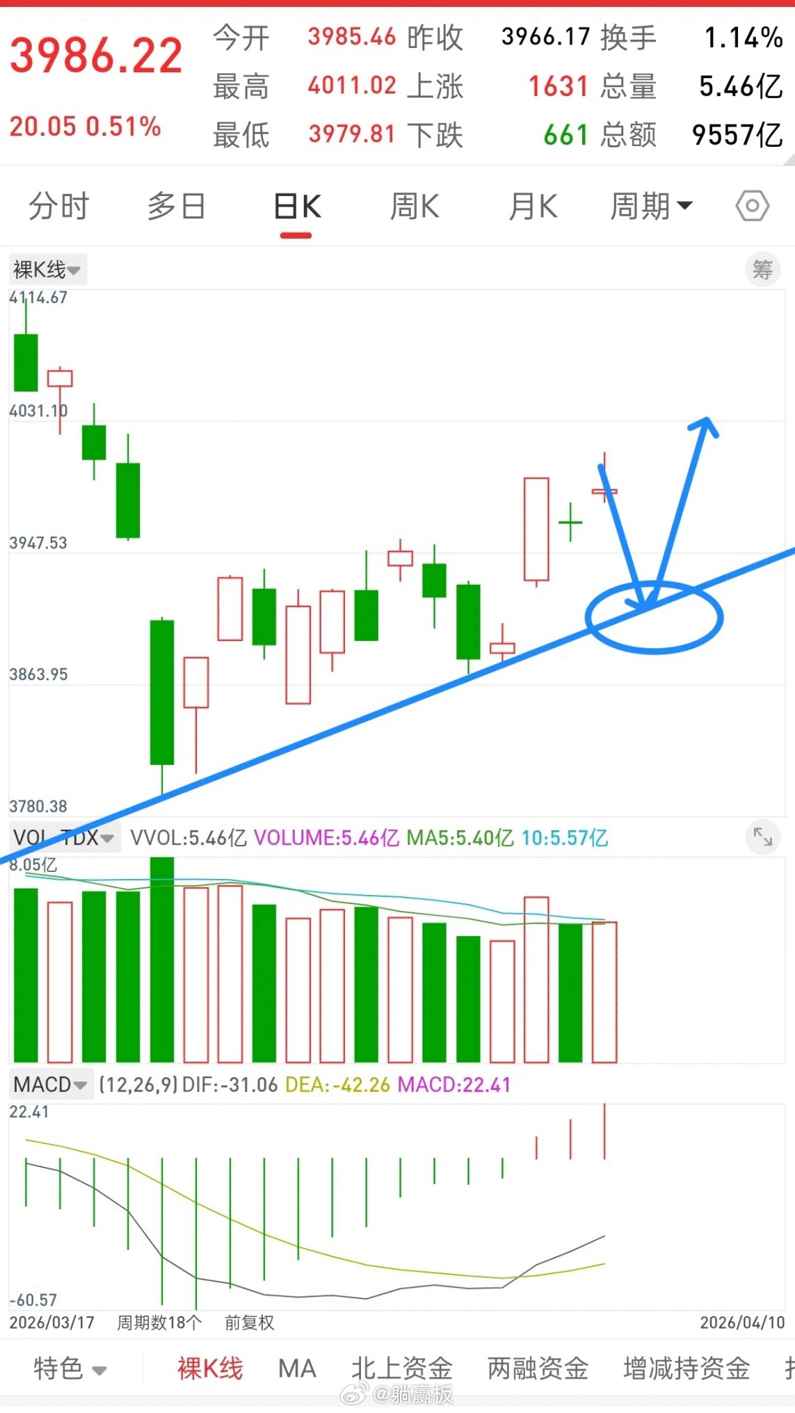 美股股指期货大跌，今日A股或将再现倒车接人！先说观点，今日如果行情低开，直接打到