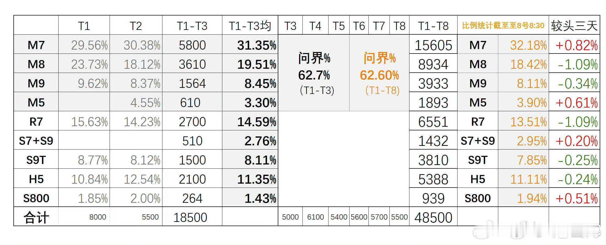 问界M7的订单爆炸，是M8的1.75倍了尊界S800接近940台这数据符合你的预