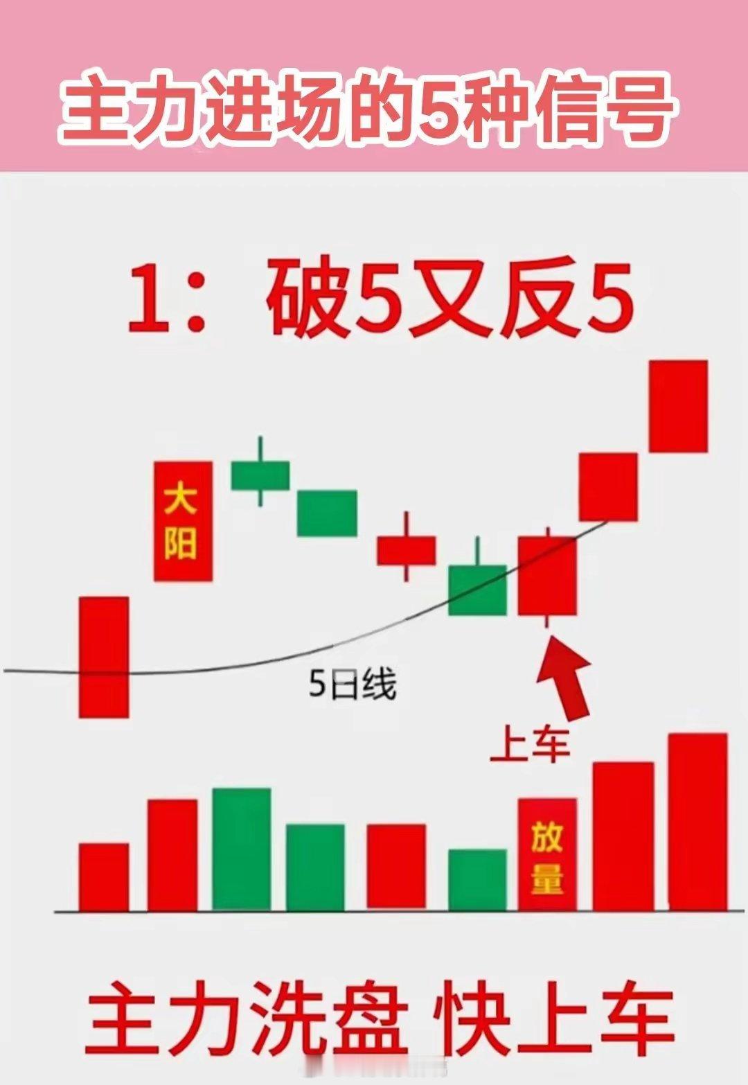 强烈建议收藏5张主力信号你就悟道了真的很有用短线必修课缩量回防起爆点倍量阳柱不击