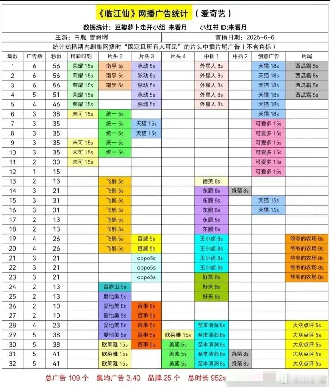 《临江仙》大结局啦，首先得恭喜白鹿，这又是一部全集都有广告植入的作品，真是太棒了