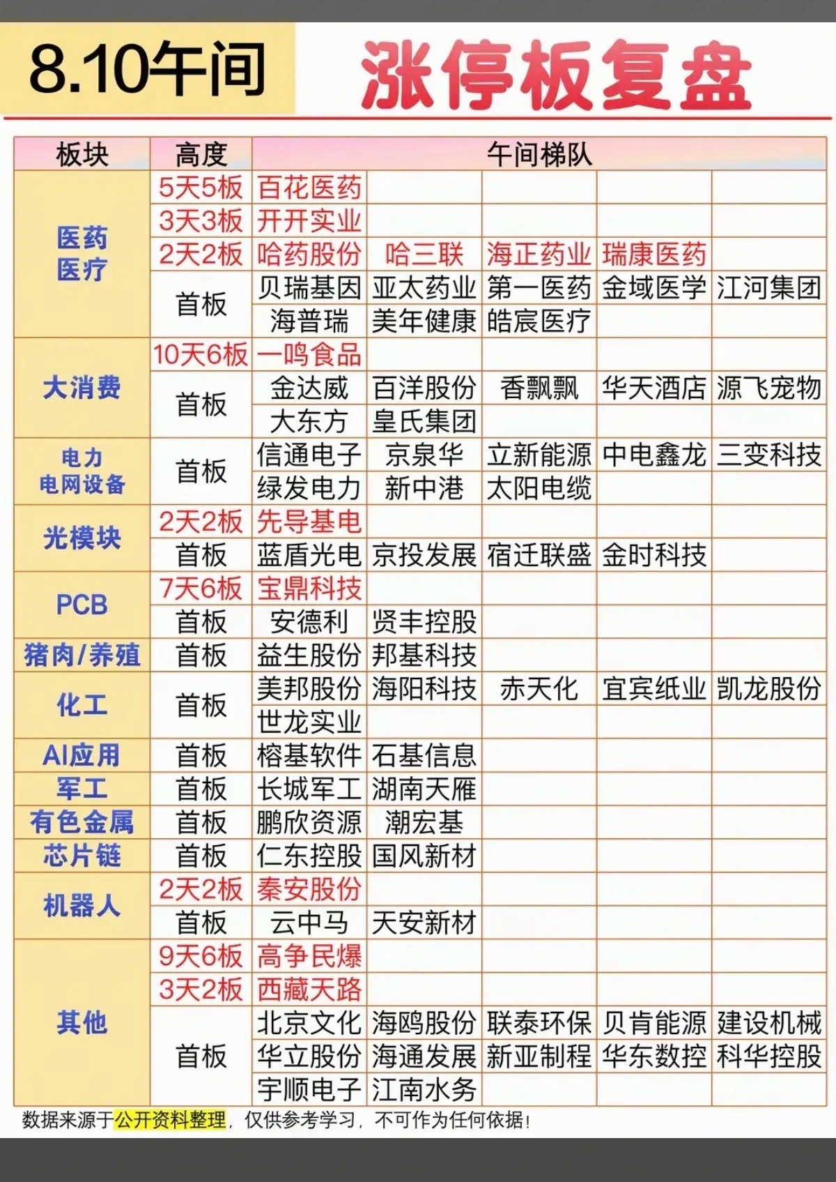 8.10周一五大板块涨停梯队&盘面深度复盘当日市场高低切换特征鲜明：医药医疗全