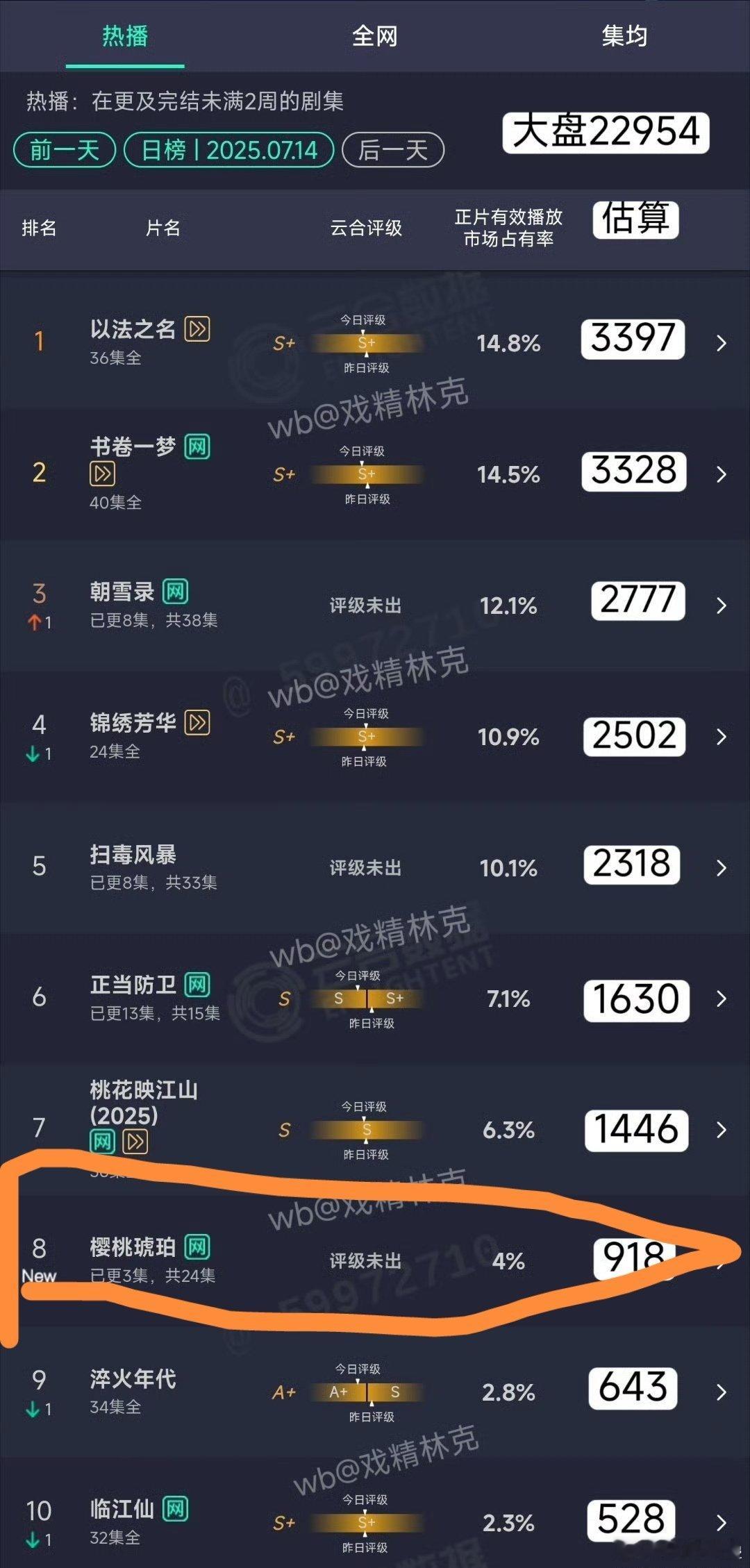 朝雪录属于营销效果一般的百指居然和血扑的樱桃琥珀也差不多.900→1200和20