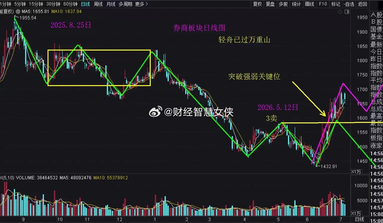 券商板块轻舟已过万重山。券商板块日线图从去年8月25日持续下跌，今年5月12日是