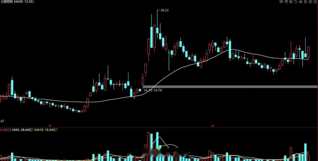 算力板块近期再度展现强劲动能，周三在人工智能算力需求的推动下，板块活跃度显著提升