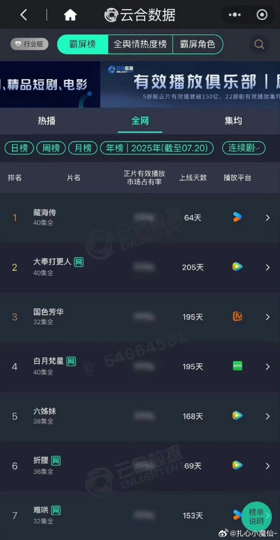全体起立‼️恭喜藏海传云合总播放量登顶25年年榜第一☝️是25年云合播放量增涨速