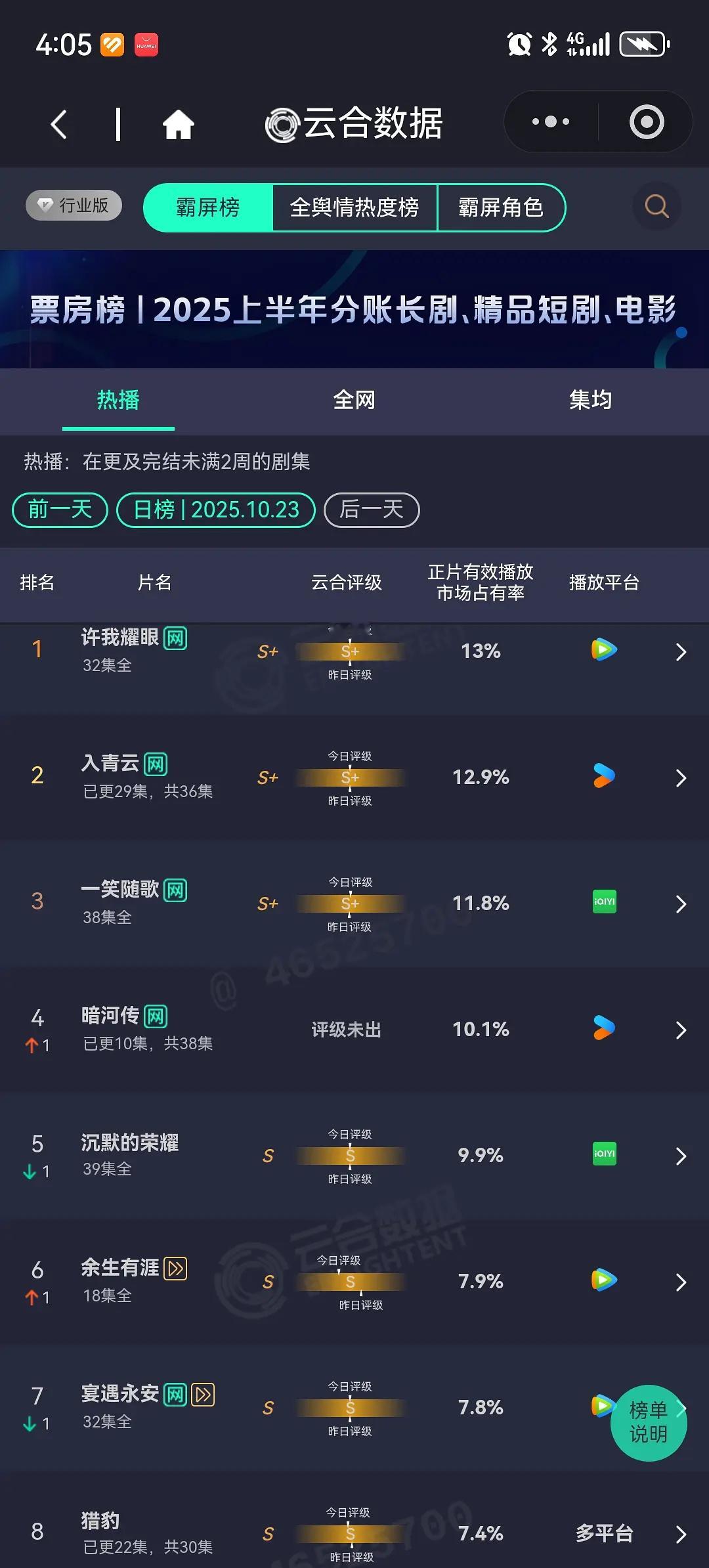10.23云合，入青云跟许我耀眼就差0.1%，这么火爆吗？感觉没有耀眼当时的讨论