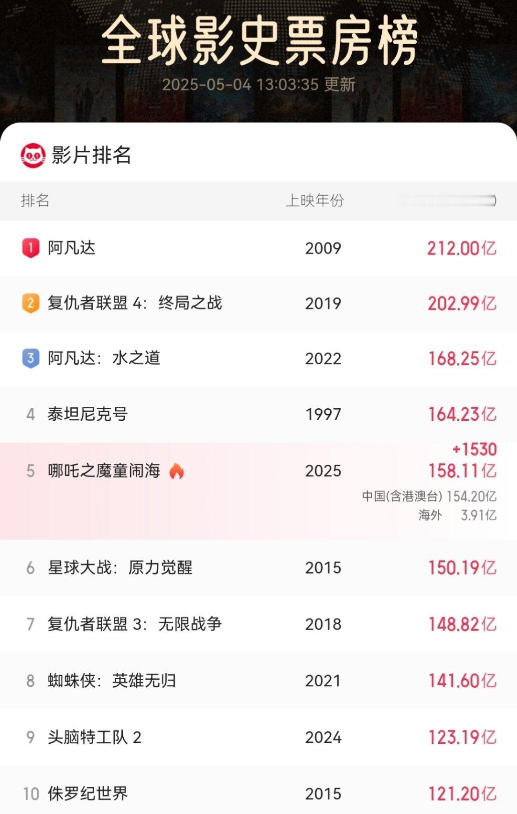 没错，哪吒2破了158亿！在大家以为天花板已至的时候，哪吒2再次抬高天花板，最令