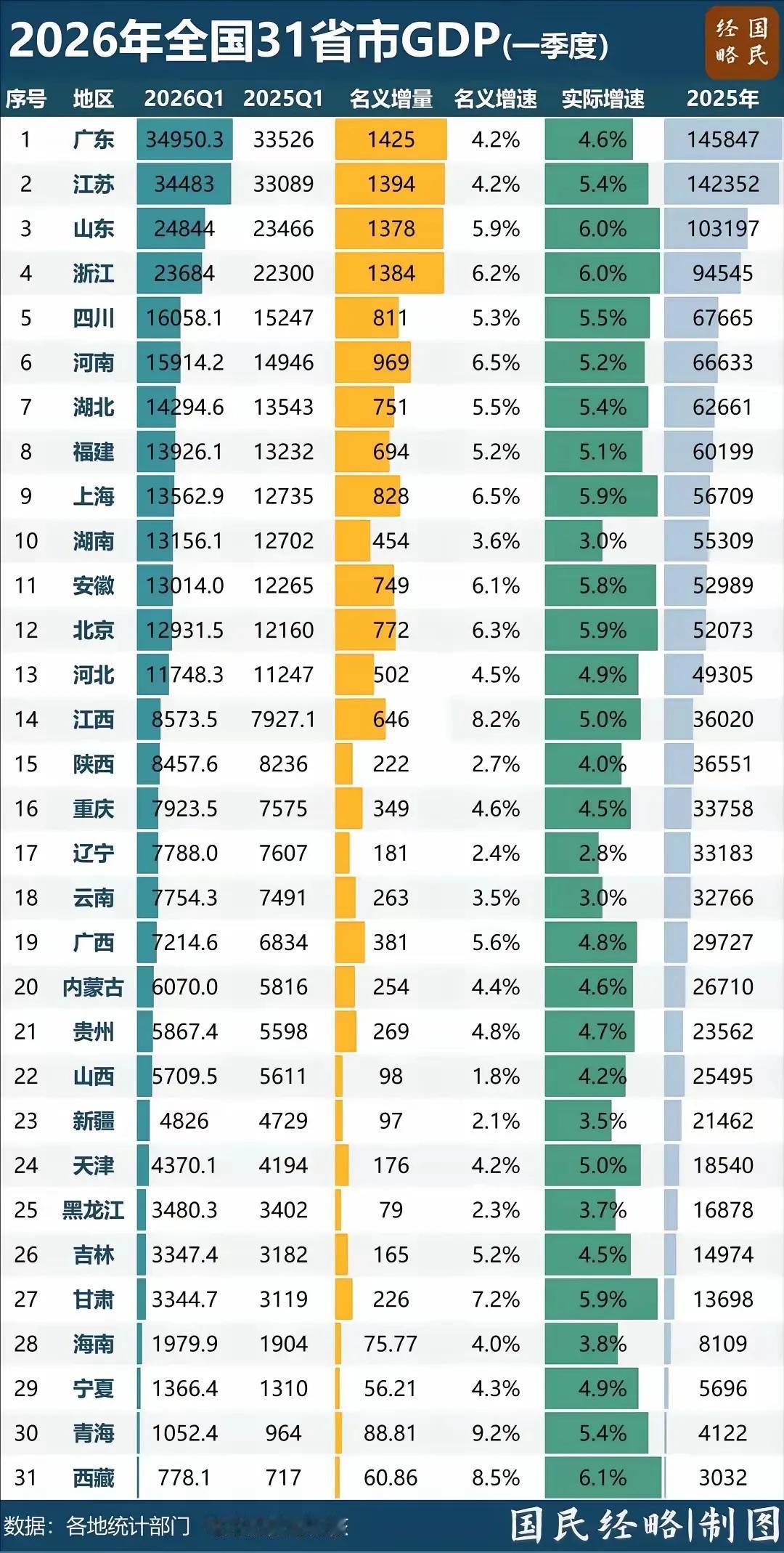 2026年各省市自治区第一季度GDP新鲜出炉！实际增速前三位分别是：西藏6.1%