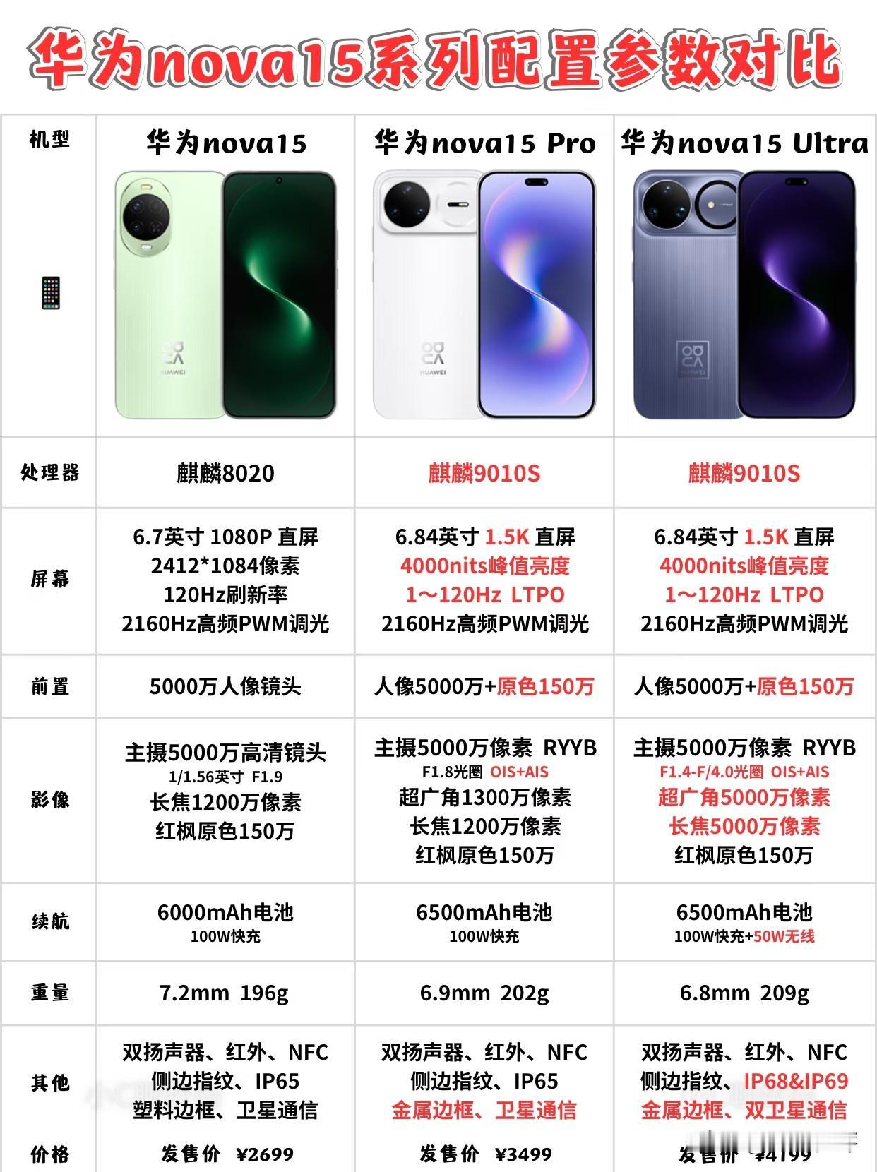 华为Nova15全系配置对比！性价比最高的应该是Pro[思考]和Ultra一样的