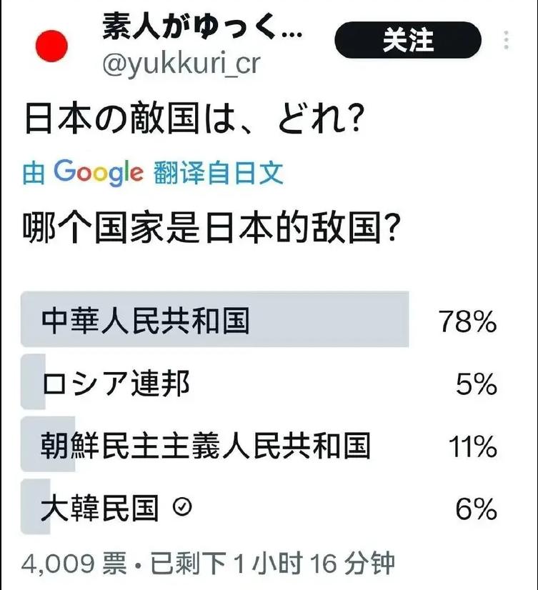 日本近日的社交媒体民调，该网站邀请了5000名受访者，对中国，俄罗斯，朝鲜，韩国