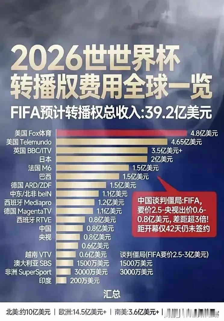 不少人对世界杯转播权定价充满疑惑，日本仅有一亿多人口，却愿意斥资2亿美元拿下赛事
