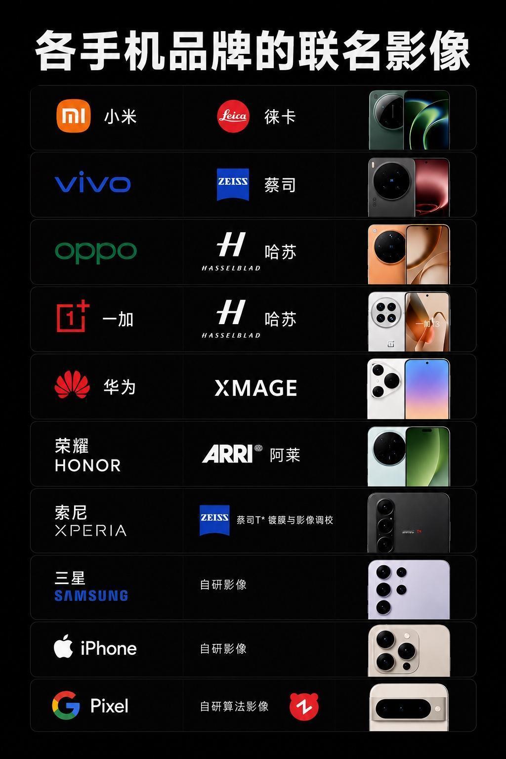 手机品牌影像联名卷了这么多年，小米联名徕卡、vivo牵手蔡司、OPPO找哈苏，说