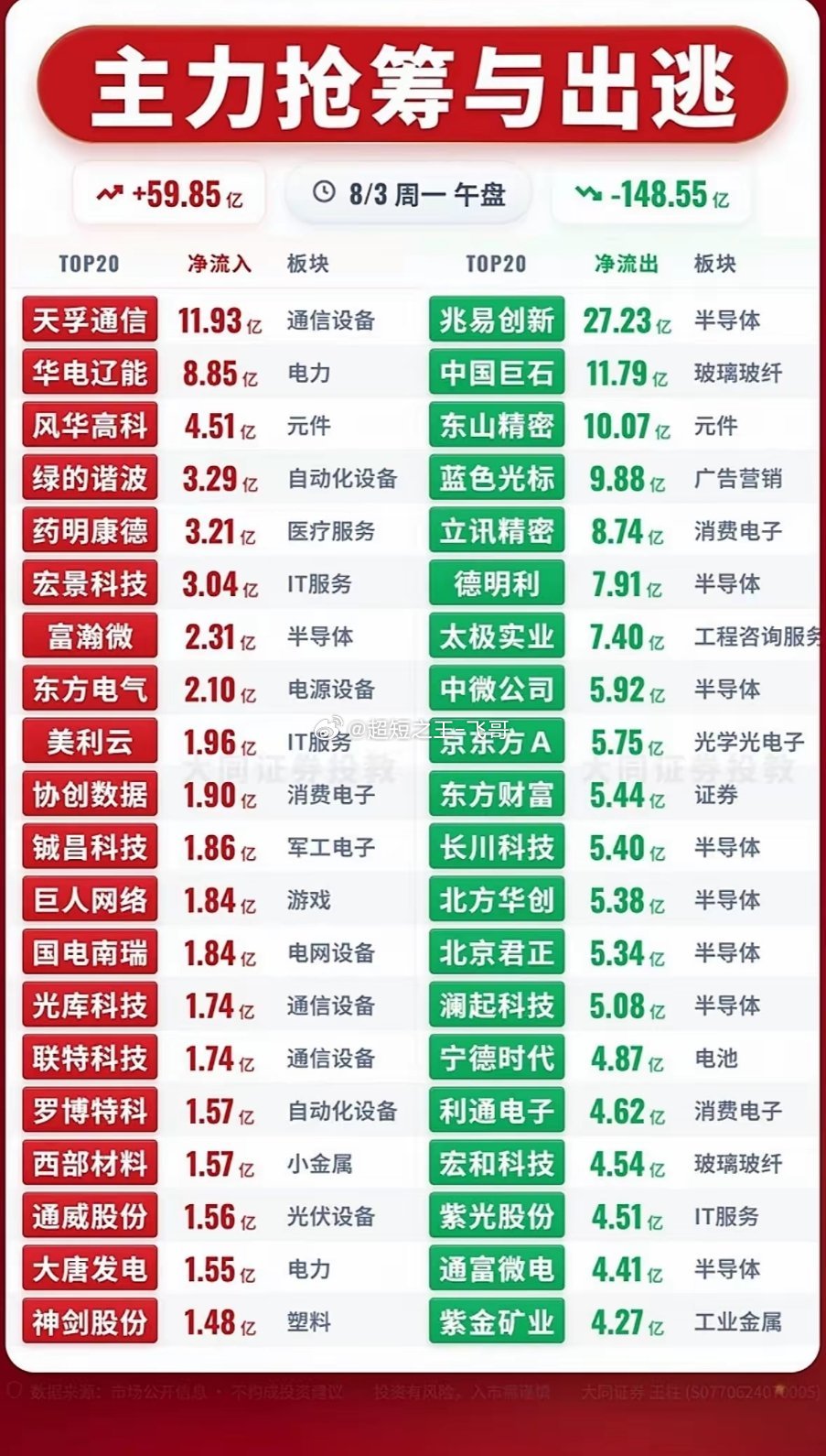 8月3日主力抢筹与出逃前20名个股揭晓8月3日主力抢筹与出逃前20名个股揭晓，这