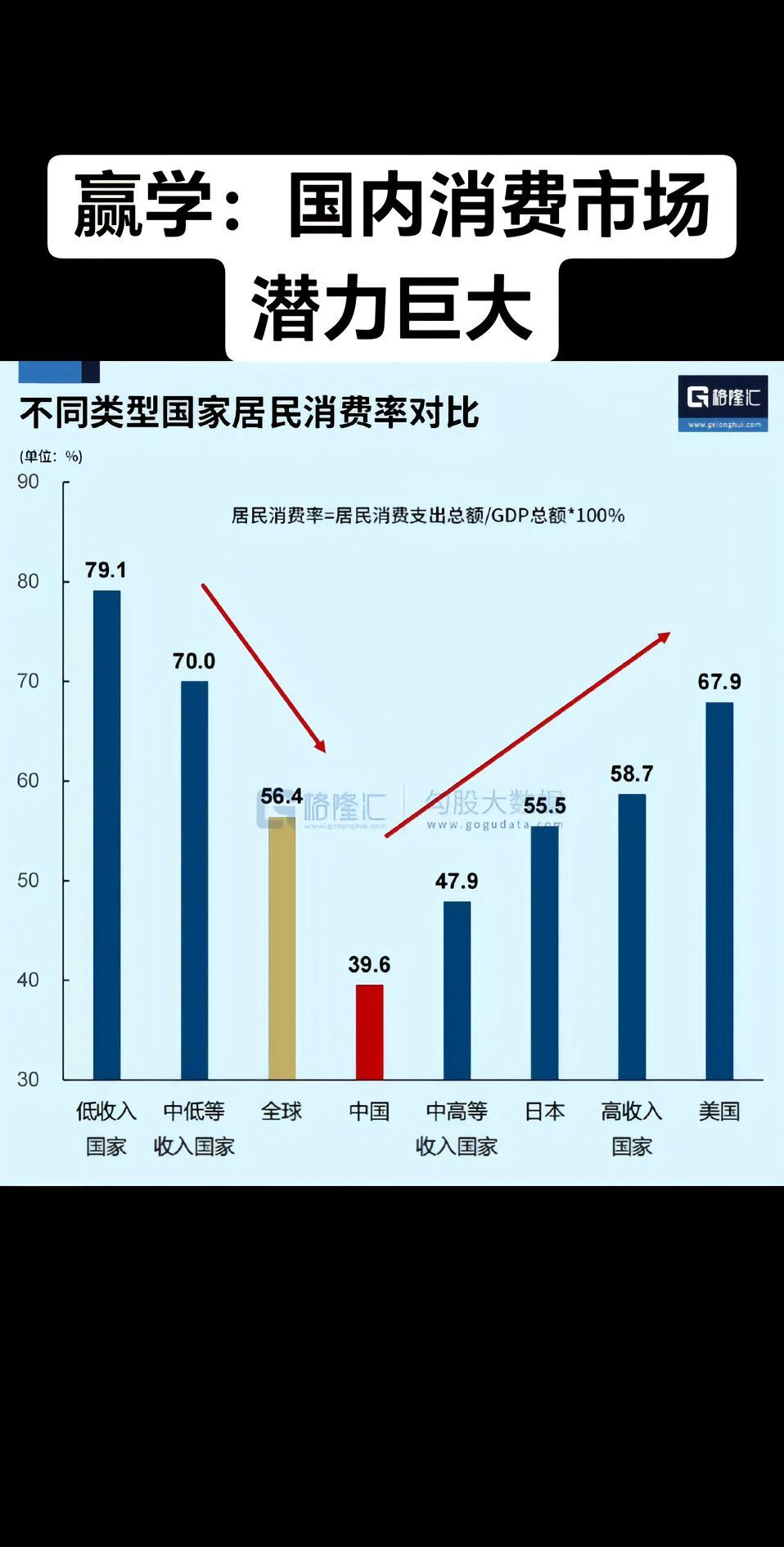 国内消费市场潜力巨大，跟国外相比，我们的消费潜力还有很大空间。刺激内需消费看懂