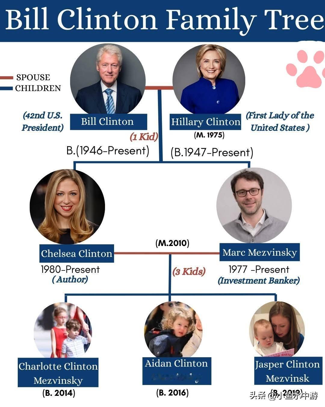 从白宫到祖辈——比尔·克林顿家族完整故事
