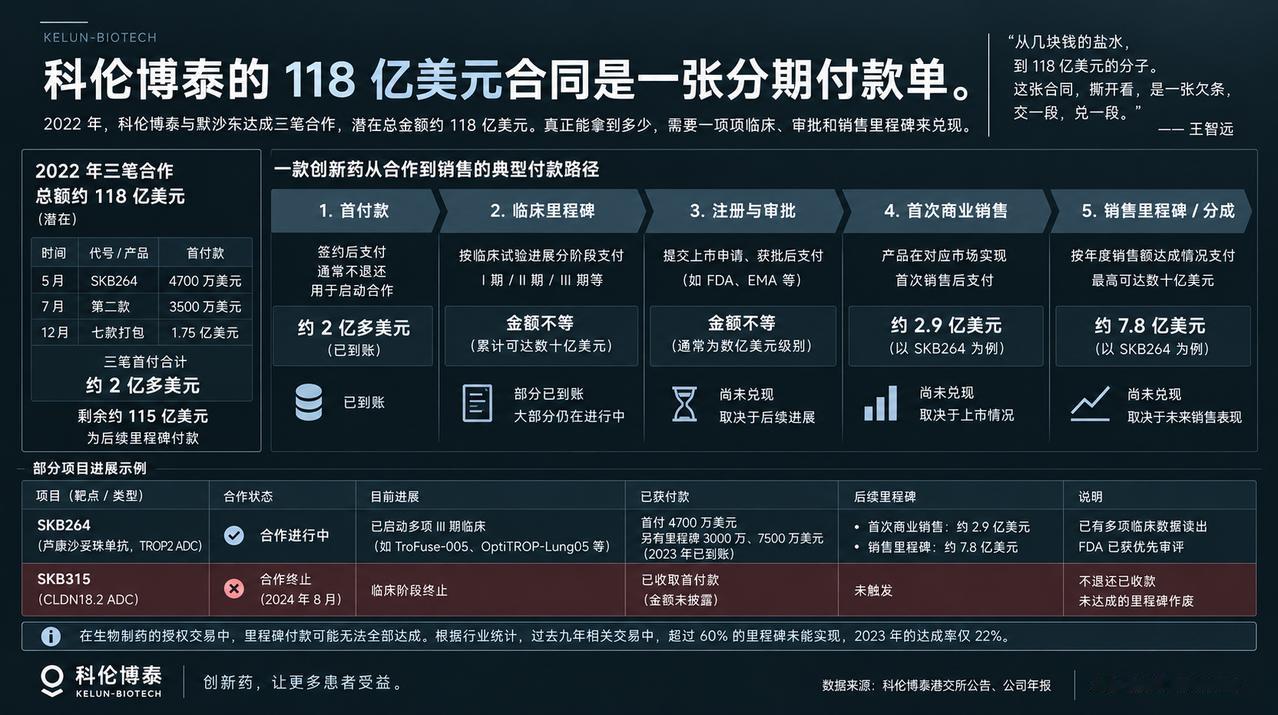 我原本是冲着那个数字去的，118亿美元，中国创新药签过的最大单子，当时。翻完