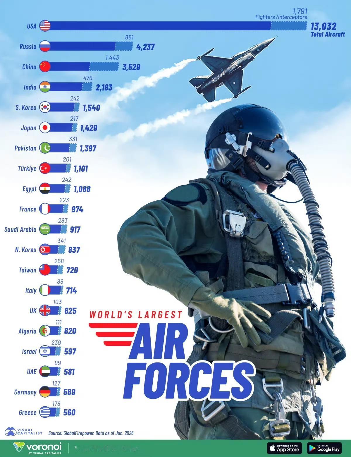 2026年最新全球空军规模榜单出炉美国以13032架军机断层式领跑，俄罗斯4
