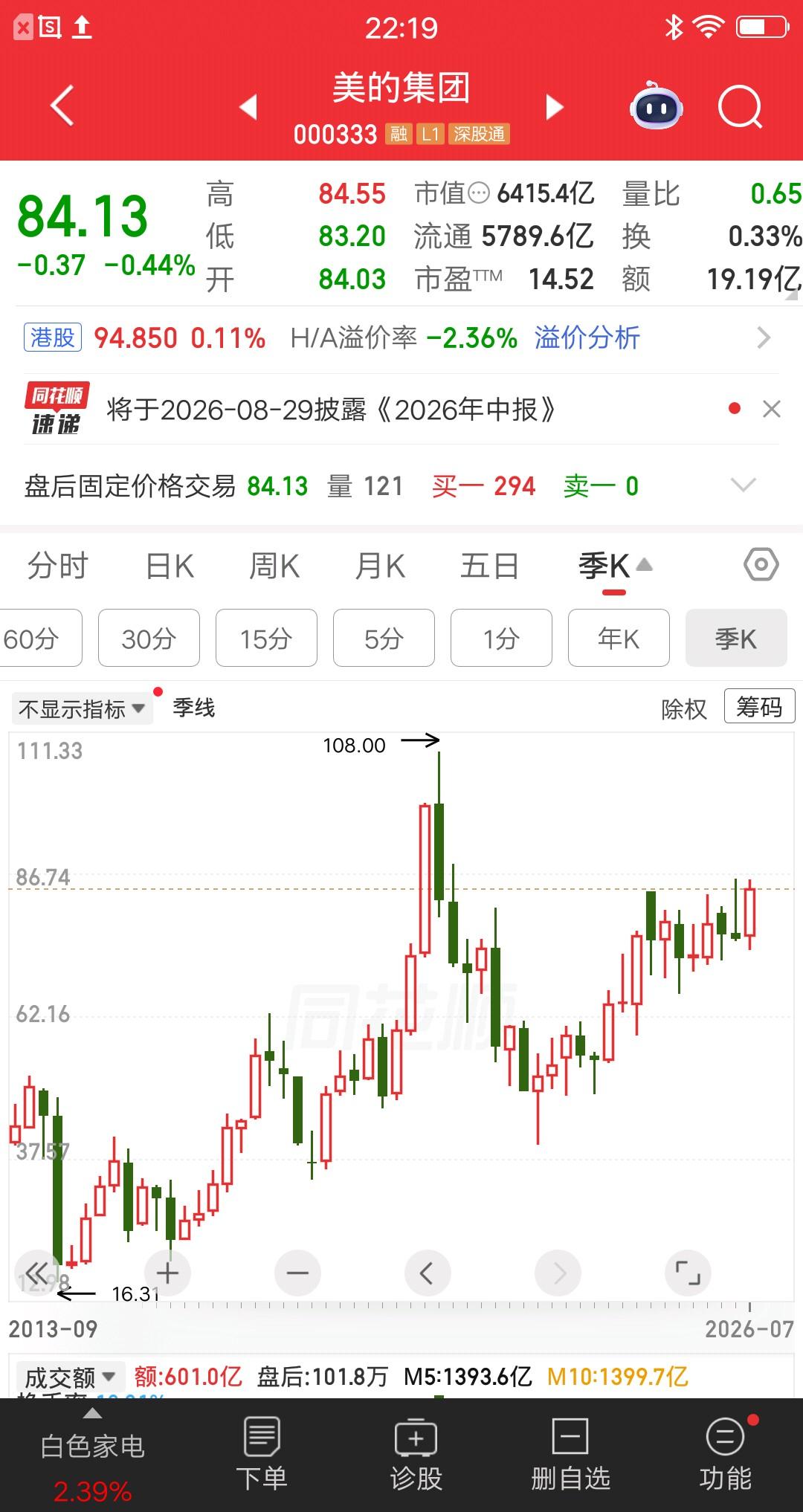 一位浙江的股民，他在2013年投资美的集团，斥资53万成本44元。拿到现在一股没