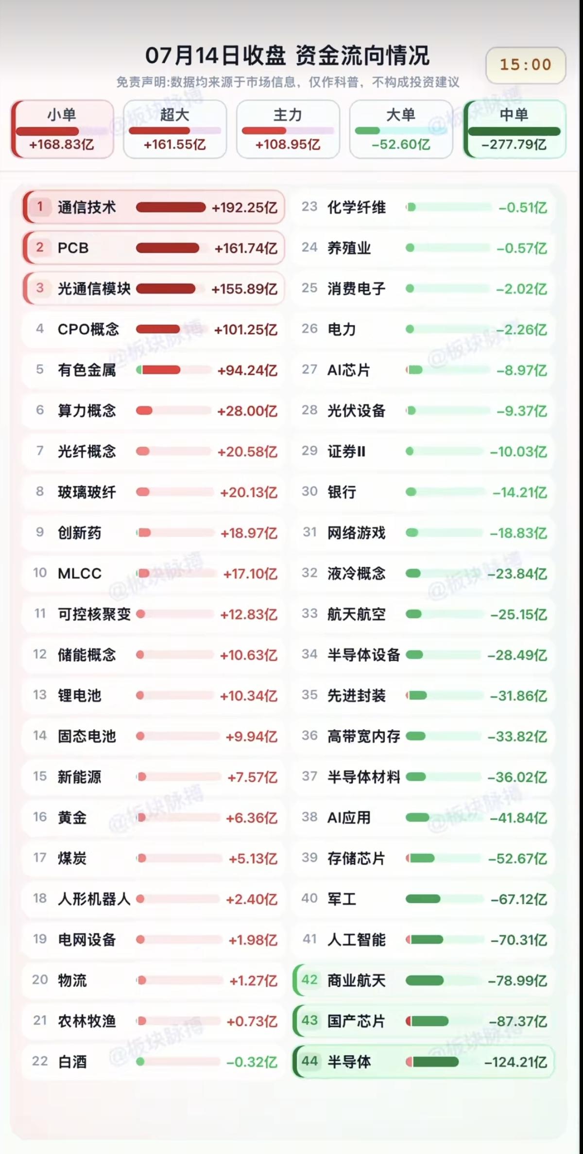 7.14周二主力分时资金板块监测TOP20！资金抢筹：通信技术、光