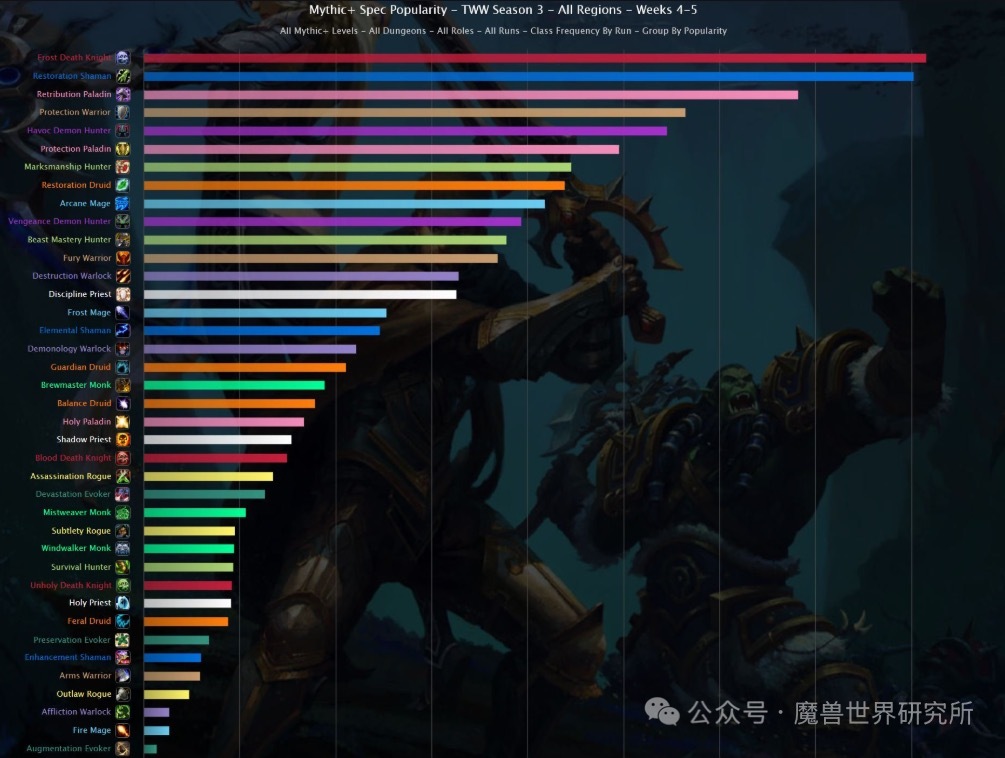 魔兽世界本周赢家冰霜DK：作为版本之子，本周又上涨了0.3%，继续稳