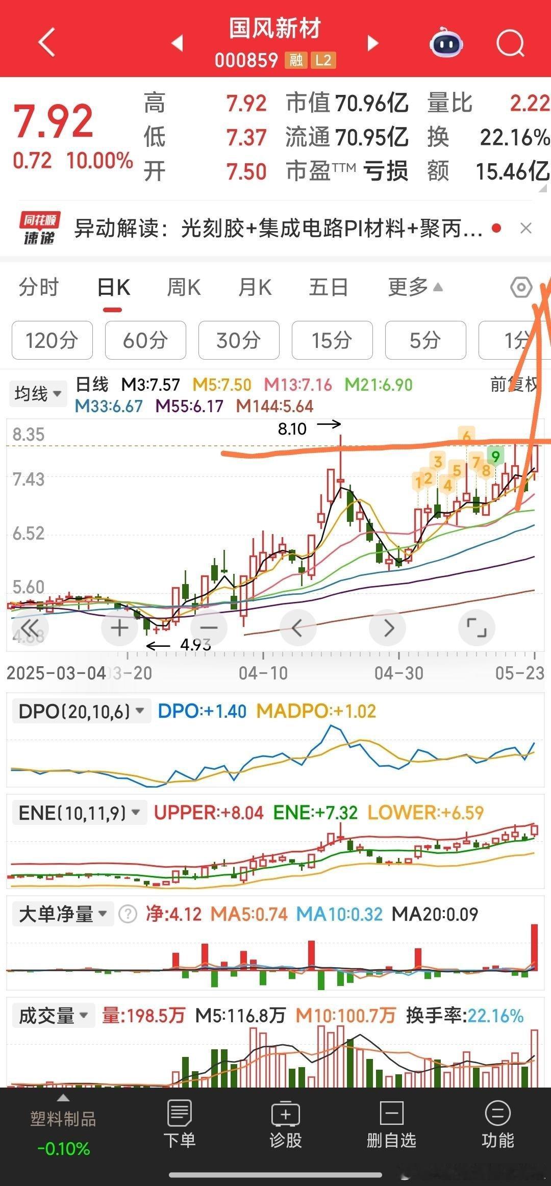 【图解四牛未来的方向】1，国风新材，一路向上至前高点附近，下周将主升突破。（国风