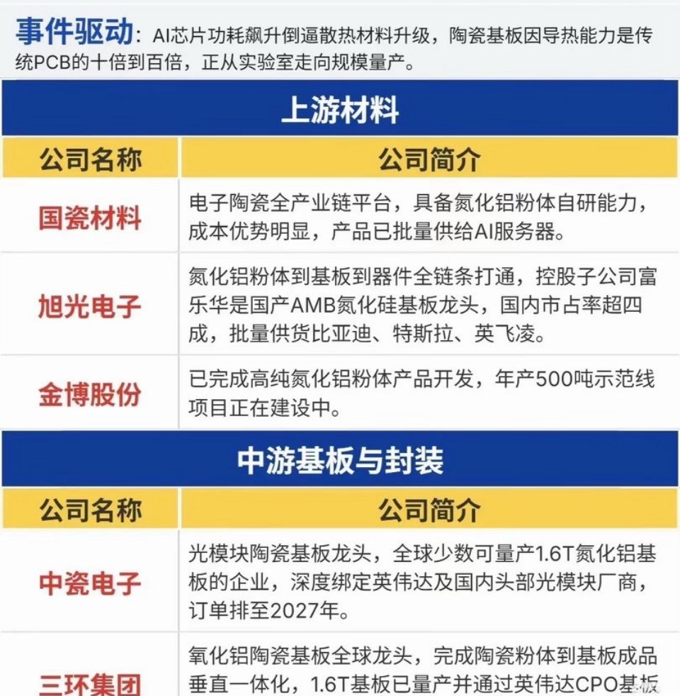 被严重低估的散热赛道！陶瓷基板正迎来产业拐点不少股民都有这样的感受，算力板块一轮轮轮动，光模块、服务