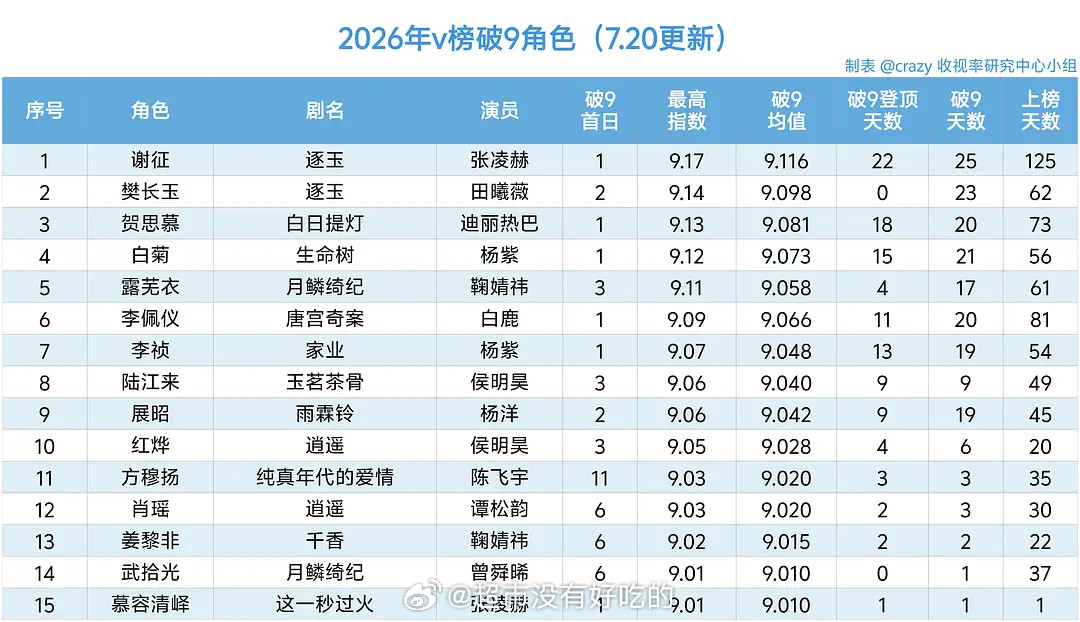 鹅抖分家，张凌赫V榜还能连续5天破9张凌赫也是26年V榜破9角色最多的演员