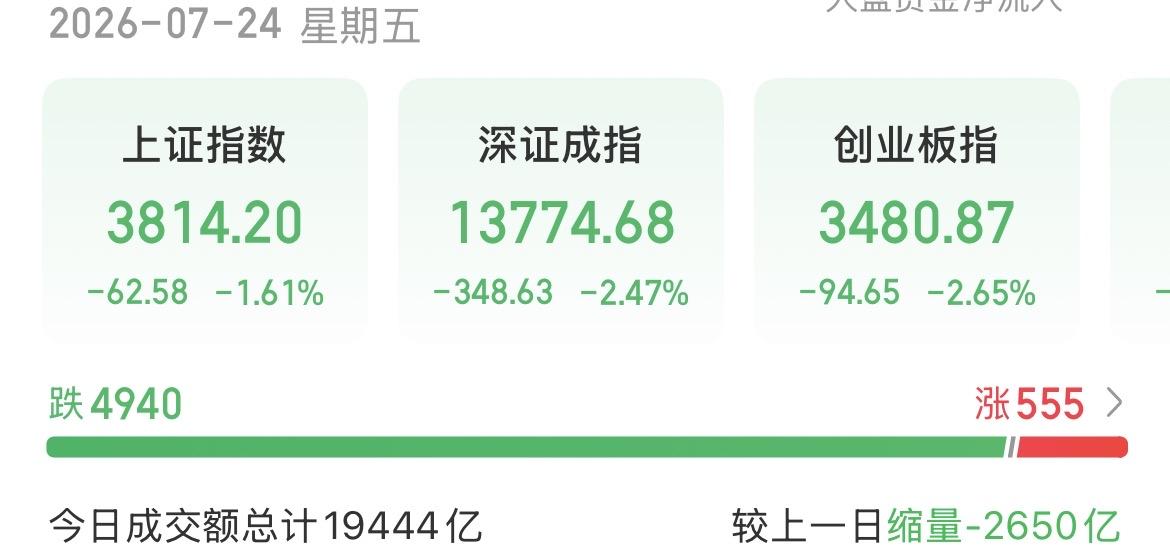 （7月24日下午）量能越来越小，威力反而越来越大，这是在逼空，加速赶底？今