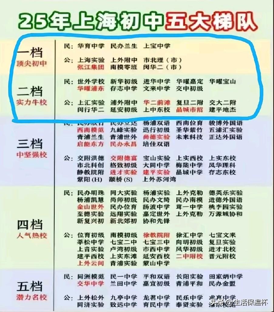 2025上海初中五大梯队榜单出炉，一档顶尖梯队汇集华育、兰生、上宝等头部民办，上