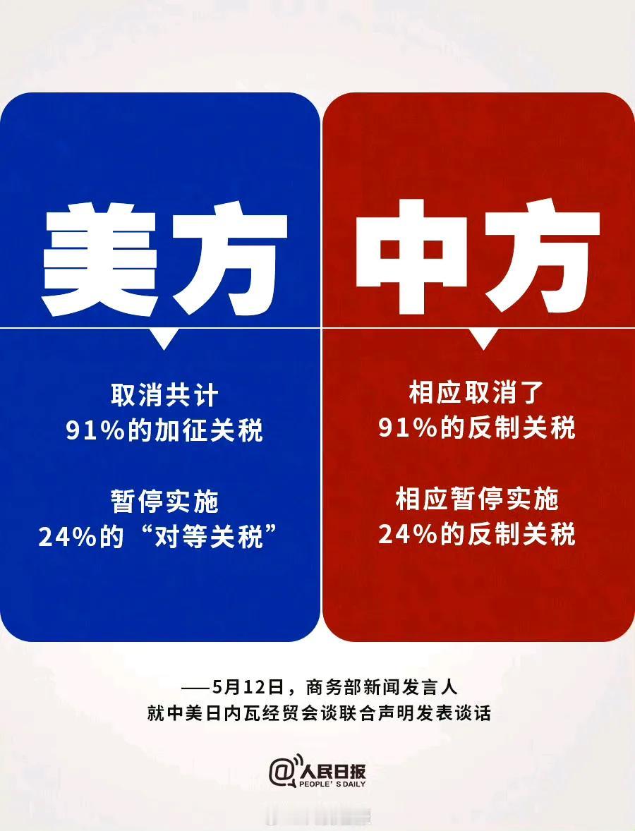 中美联合发布关税声明简化版：美国对中国10%普税➕20%关税中国对美国10