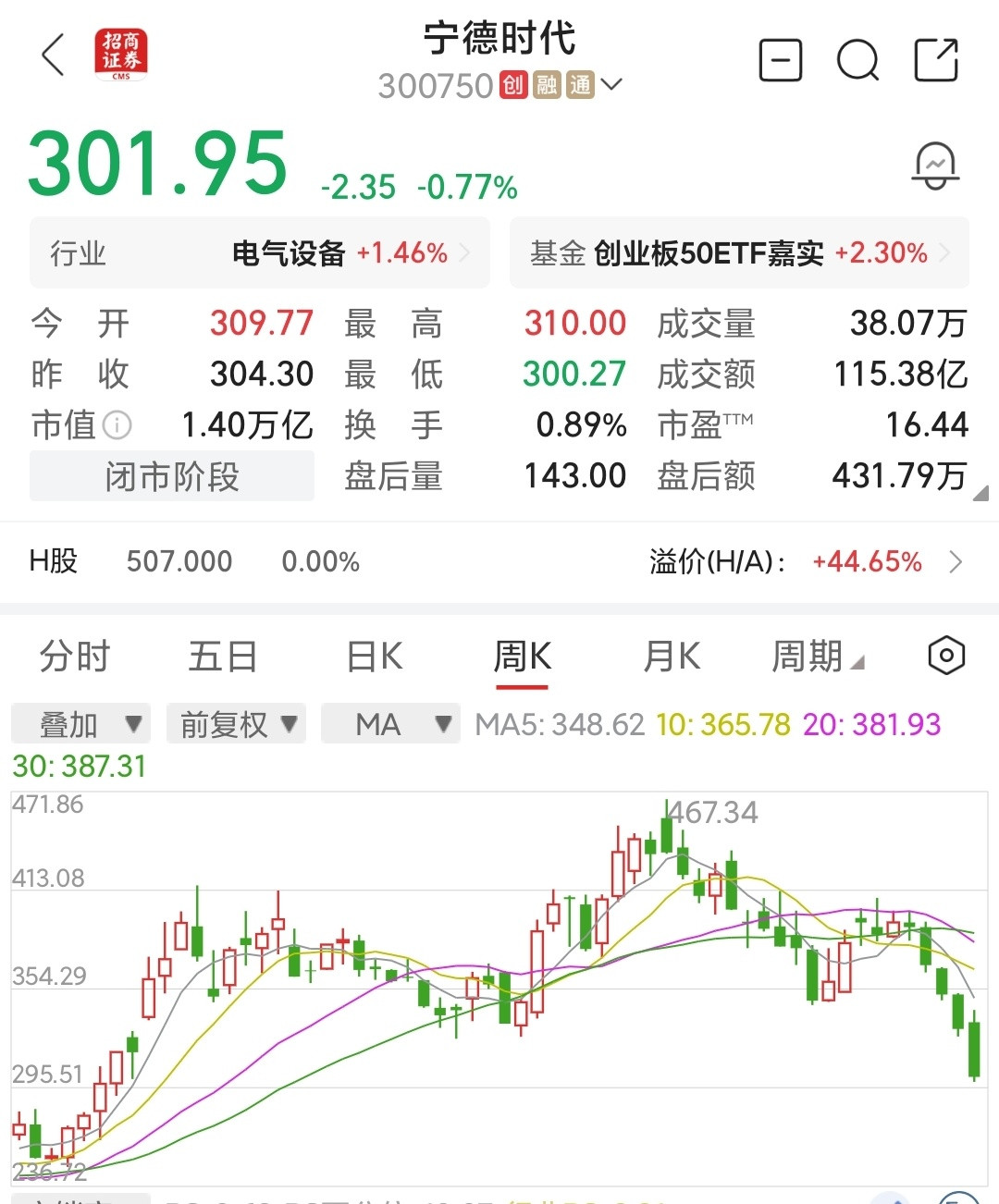 宁德时代经历至暗时刻宁德时代被外资看好，港股比A股价格高44.65%。用宁德时代