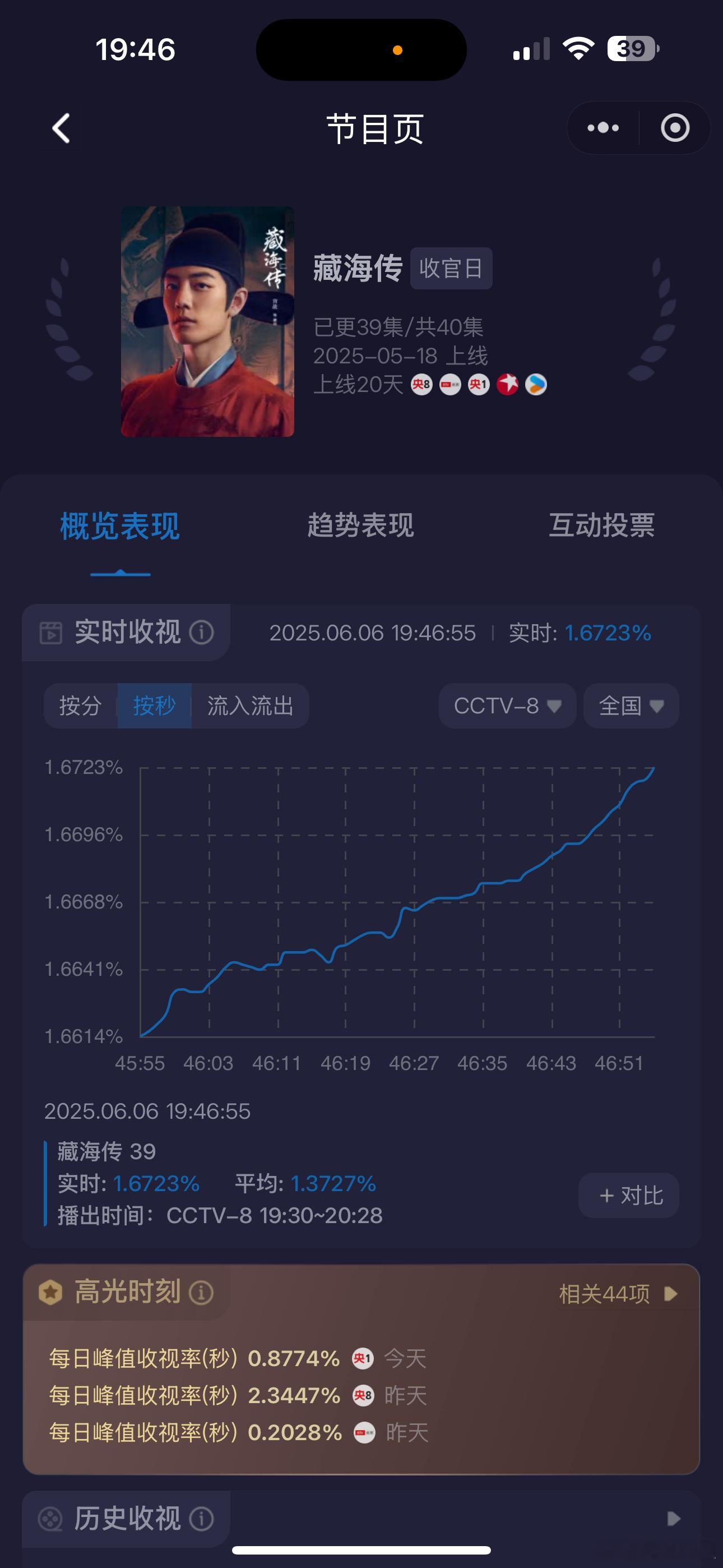 小海最后一天了，也要努力上涨哦[滑稽笑][滑稽笑][滑稽笑]藏海传收视率​​​