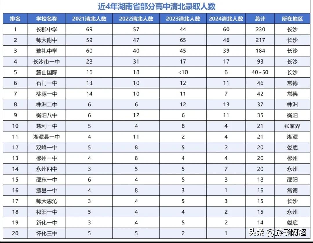 湖南省2021-2024年部分高中清华、北大录取人数汇总：毋庸置疑，湖南长